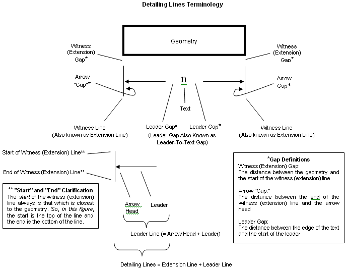 KeyCreator Drafting Style Editor Detail Lines diagram